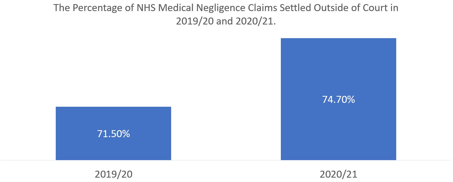 Medical negligence claims